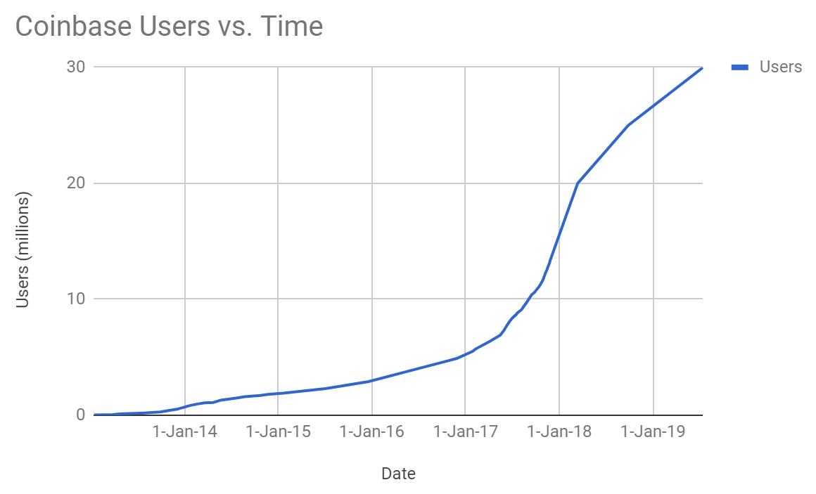 Количество пользователей Coinbase с января 2014 года