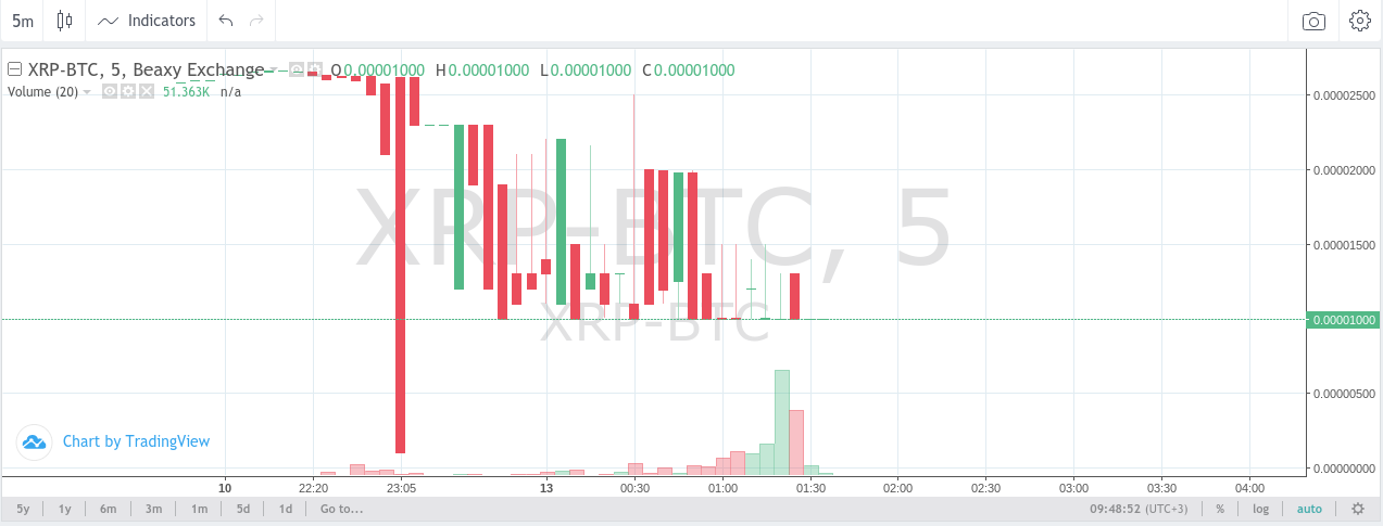 XRP/BTC 3-дневный объем торговли на Beaxy