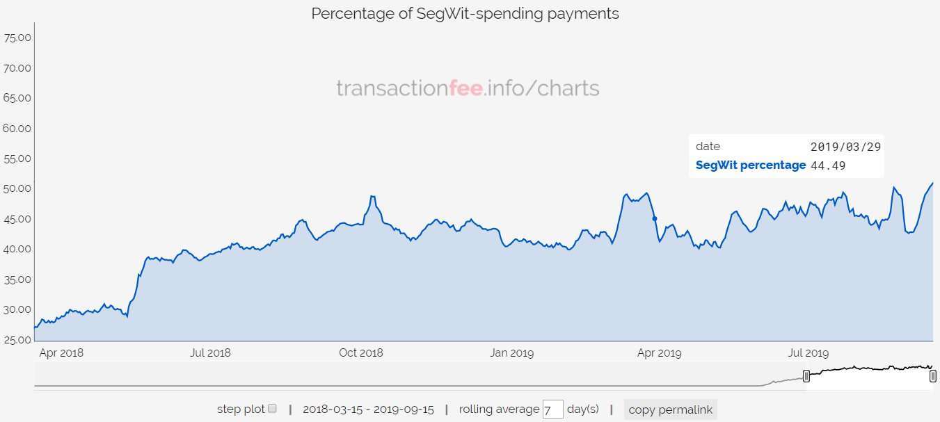 Процент SegWit-расходов Биткоин-платежей.Источник: транзакция.инфо