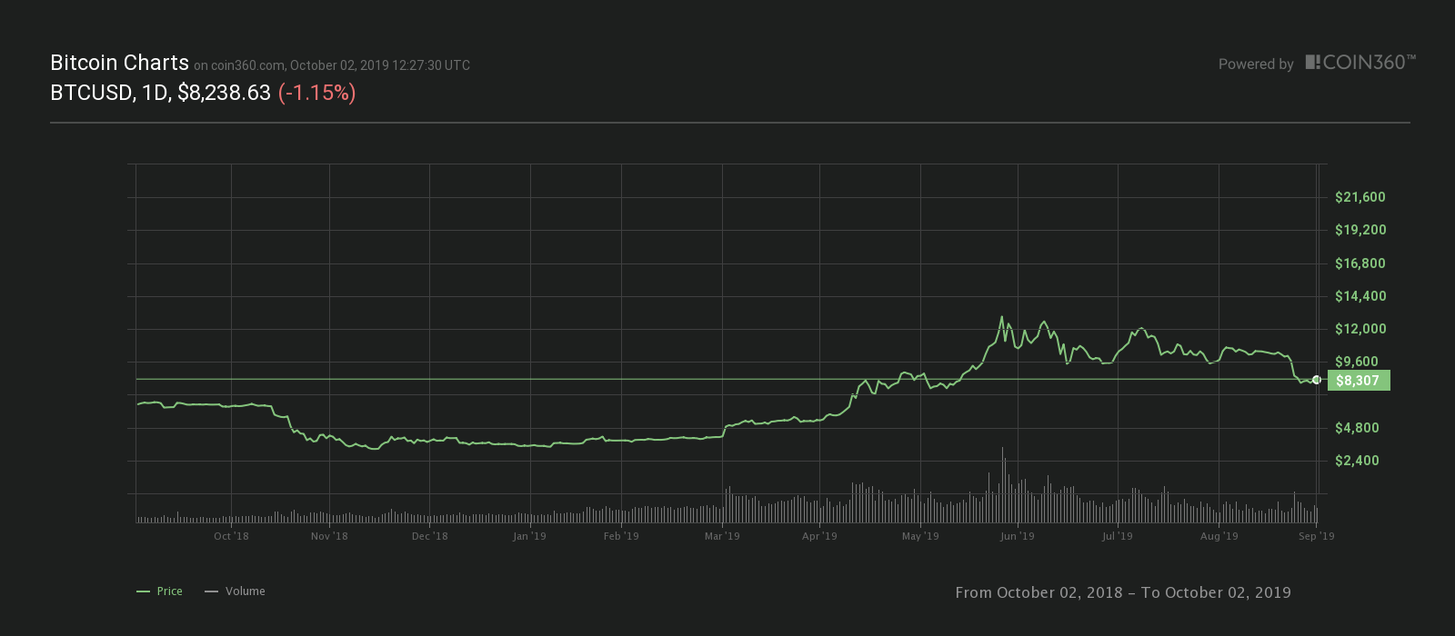 Годовой график цен на биткоин.Источник: Coin360
