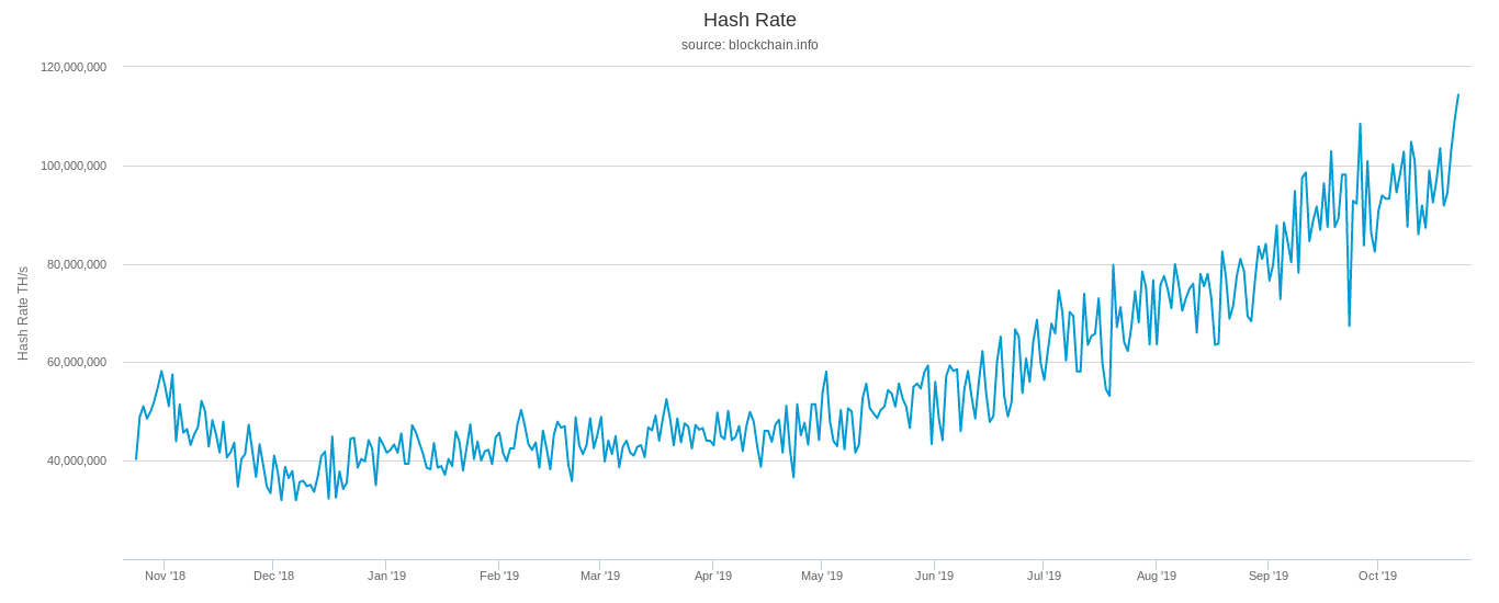 Скорость хэширования биткоин-сети (12 месяцев)