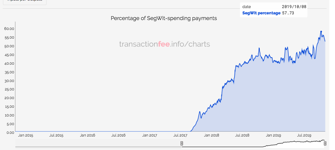 Процент SegWit-расходов Биткоин-платежей.Источник: транзакция.инфо