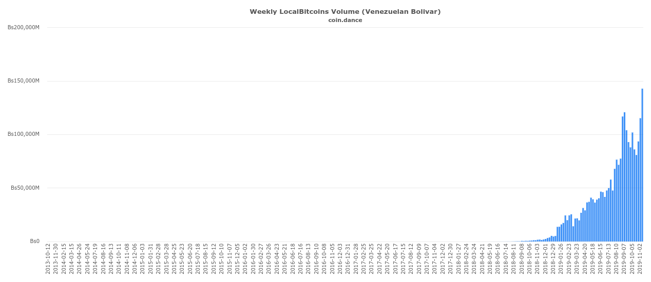 Венесуэла Localbitcoins недельная торговая история