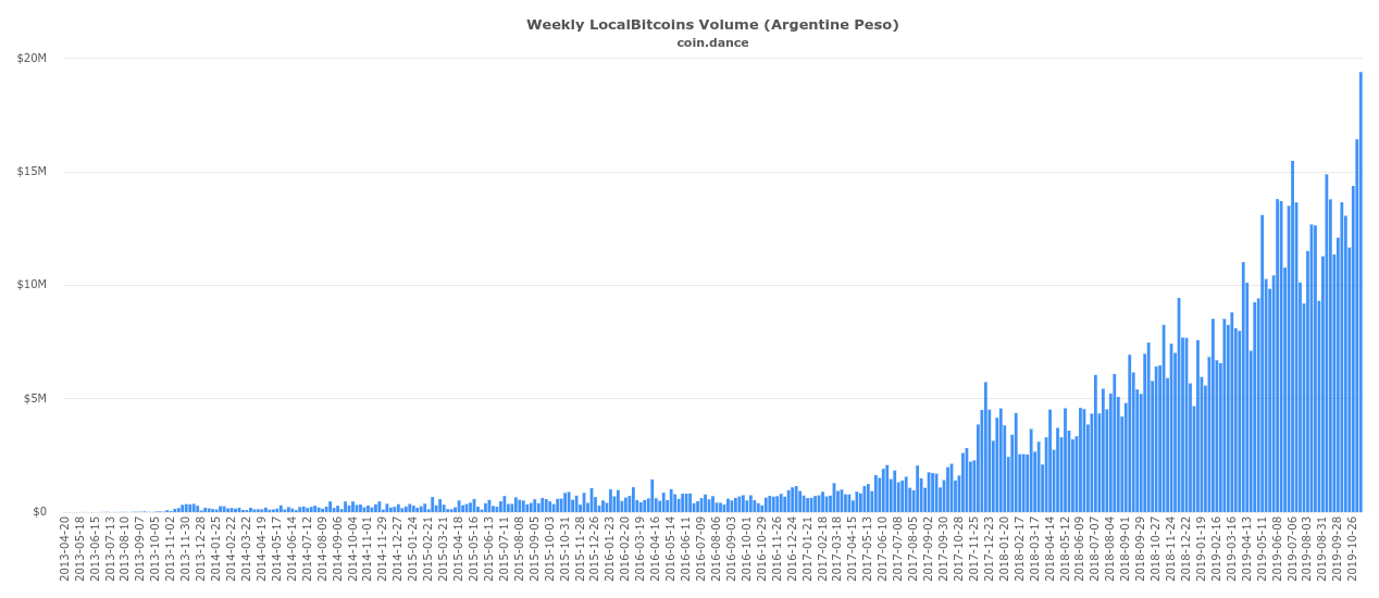 Аргентина Localbitcoins еженедельная торговая история