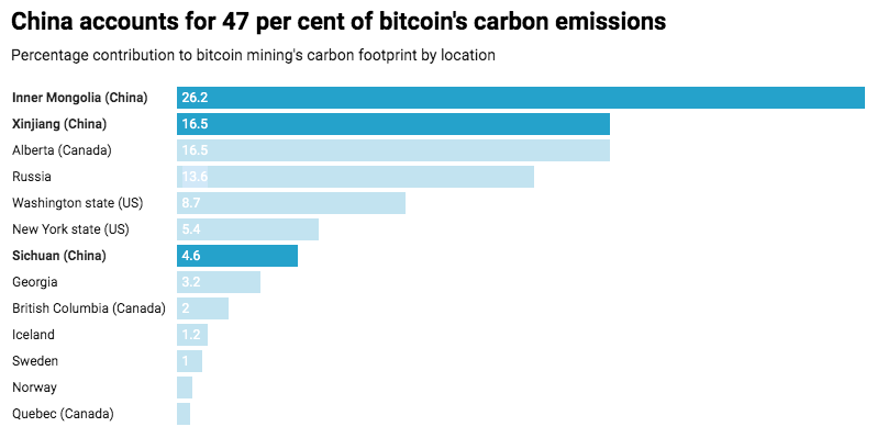 На Китай приходится 47 процентов выбросов углерода в биткоин