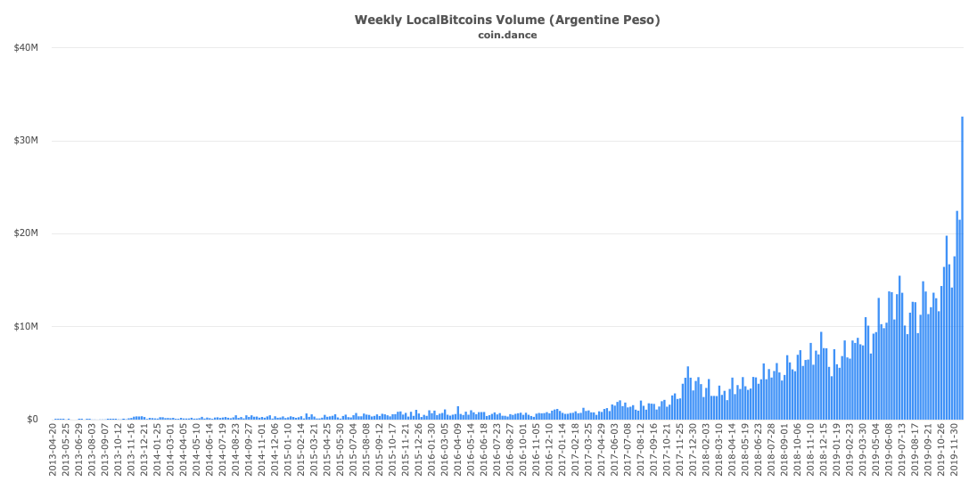 Еженедельный объем торгов LocalBitcoins в Аргентине в аргентинских песо