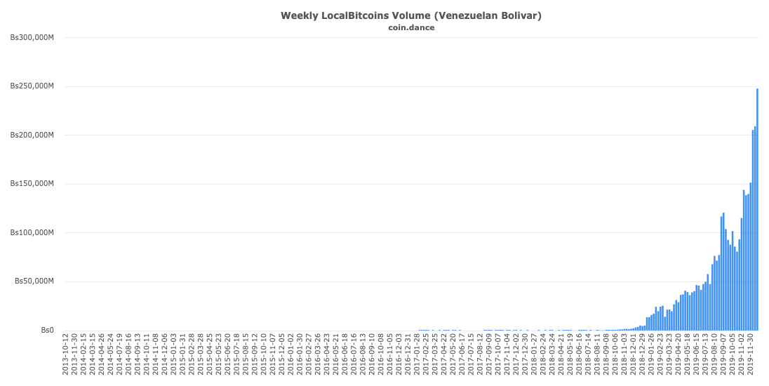 LocalBitcoins еженедельный объем торгов в Венесуэле в боливарах