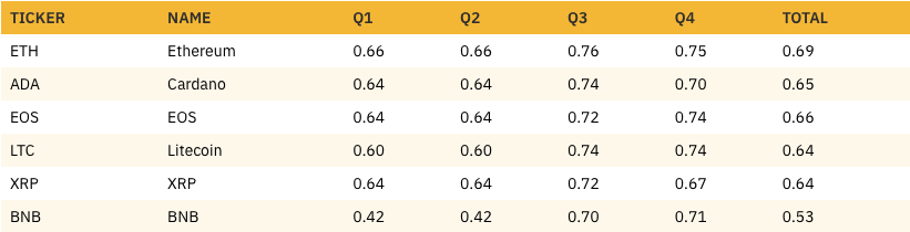 Сравнение квартальных средних коэффициентов корреляции для пяти наиболее коррелированных активов.Источник: Бинанс