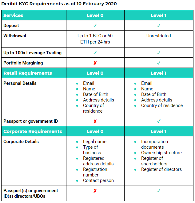 Дерибит KYC требования по состоянию на 10 февраля 2020 года