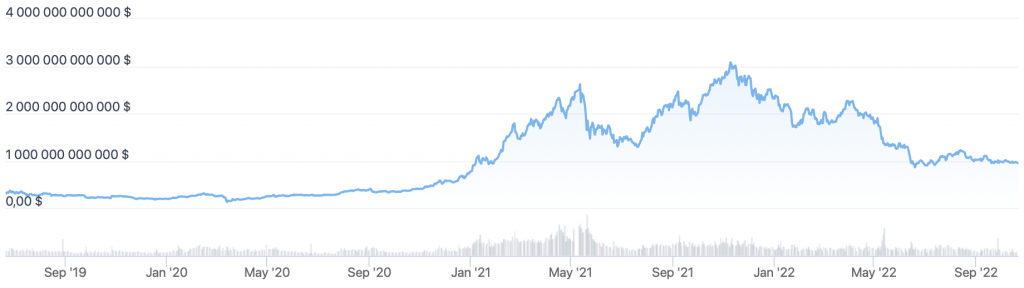 График общего рынка капитализации криптовлют coingecko