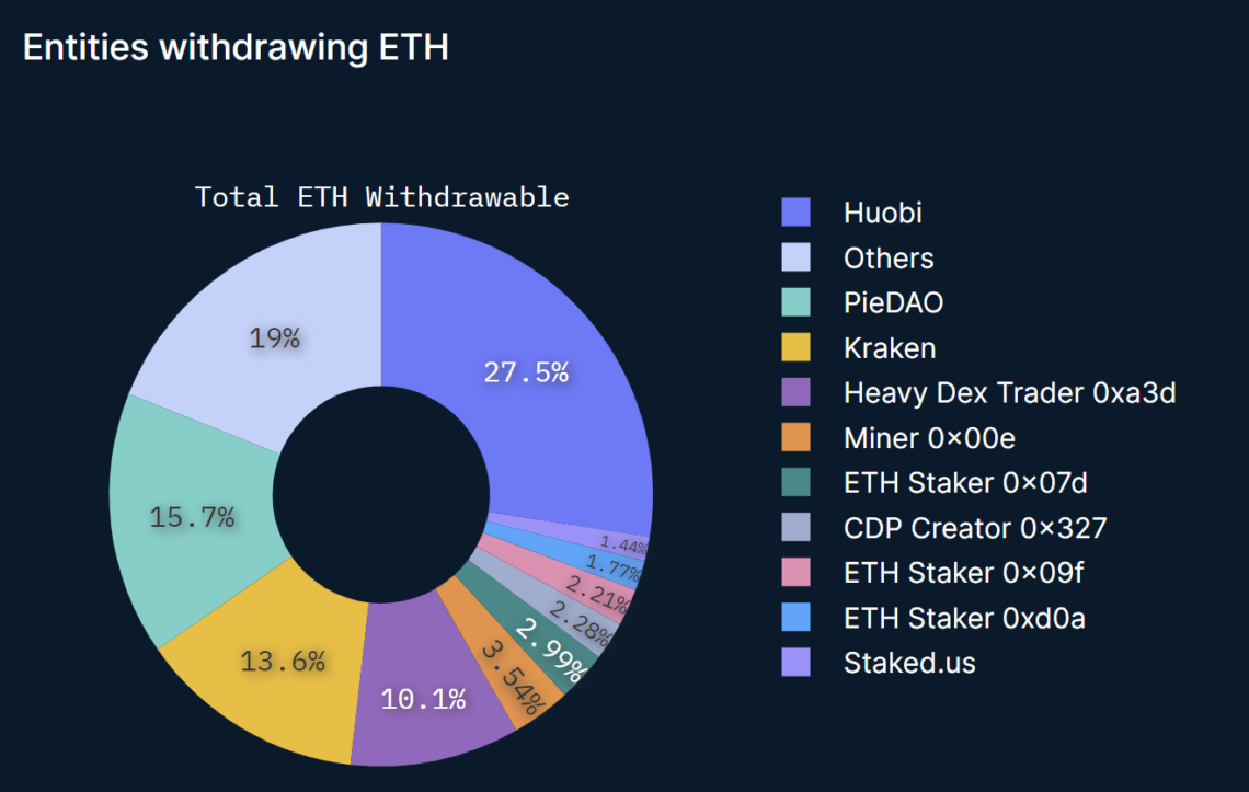 Организации, выводящие ETH