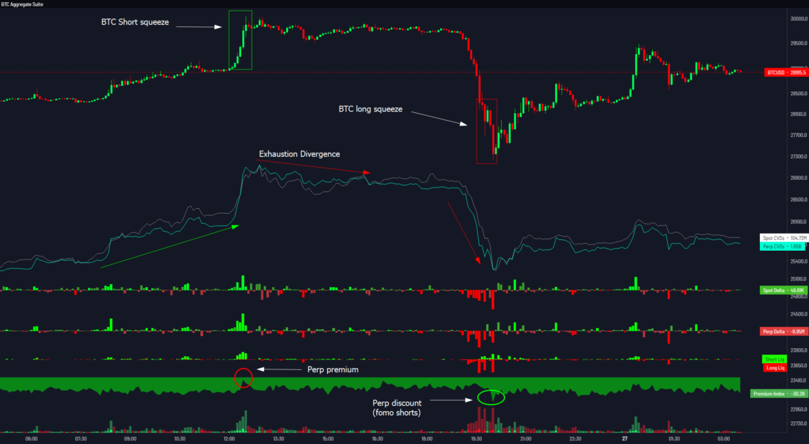 Биткоин Агрегат CVD и дельта