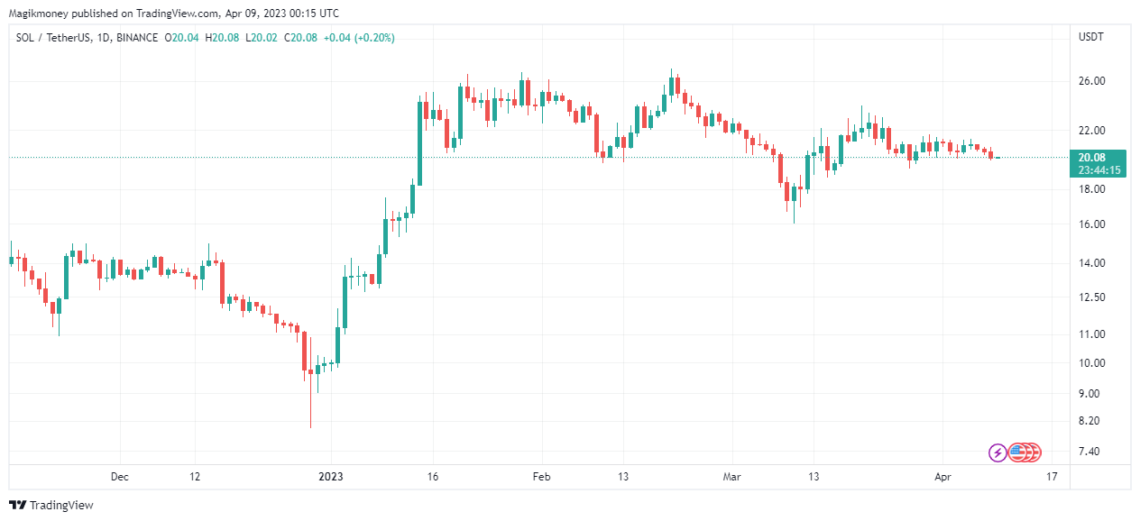 Солана в настоящее время торгуется около 20 долларов, источник @coinmarketcap