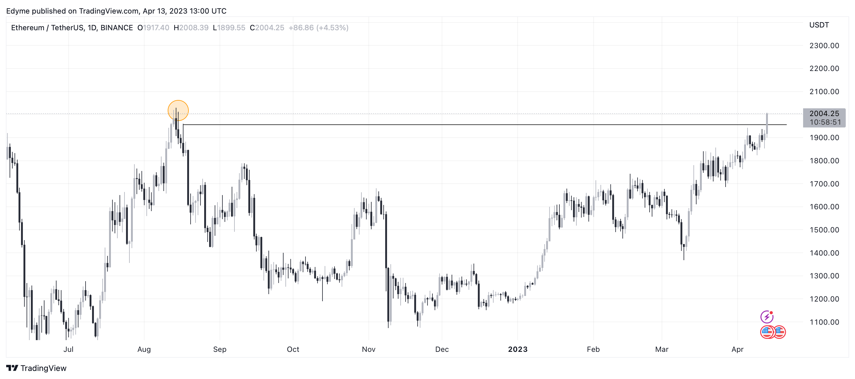 График цены Эфириума (ETH) на TradingView.com