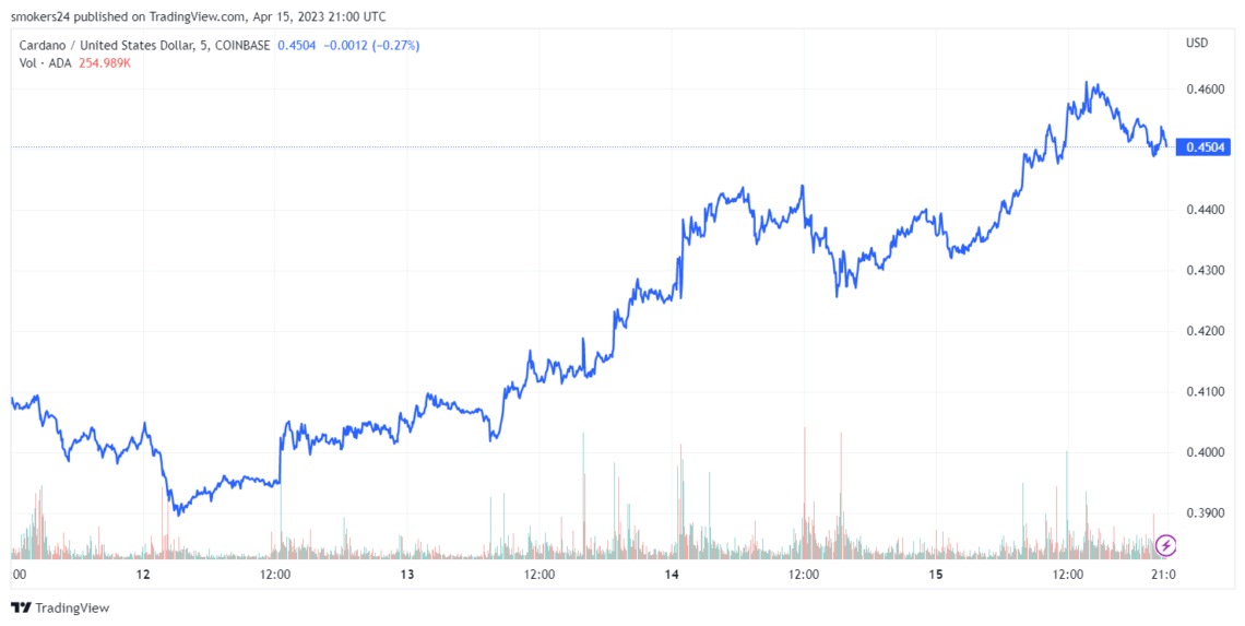 Cardano в настоящее время находится в бычьем тренде: источник @Tradingview