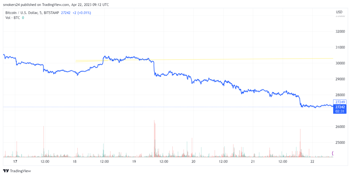 Цена биткоина, похоже, движется к серьезной коррекции: источник @tradingview