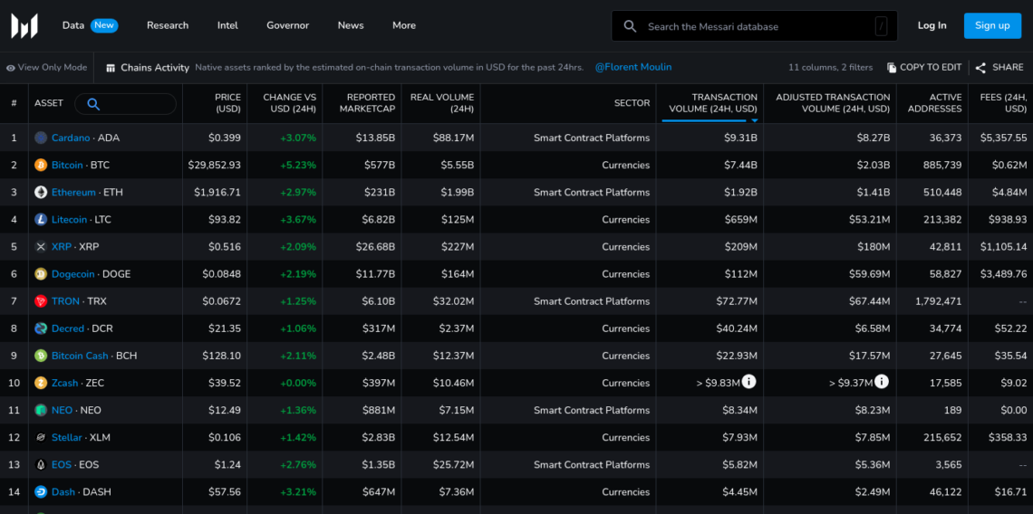 Cardano опережает биткоин по объему транзакций (24 часа)