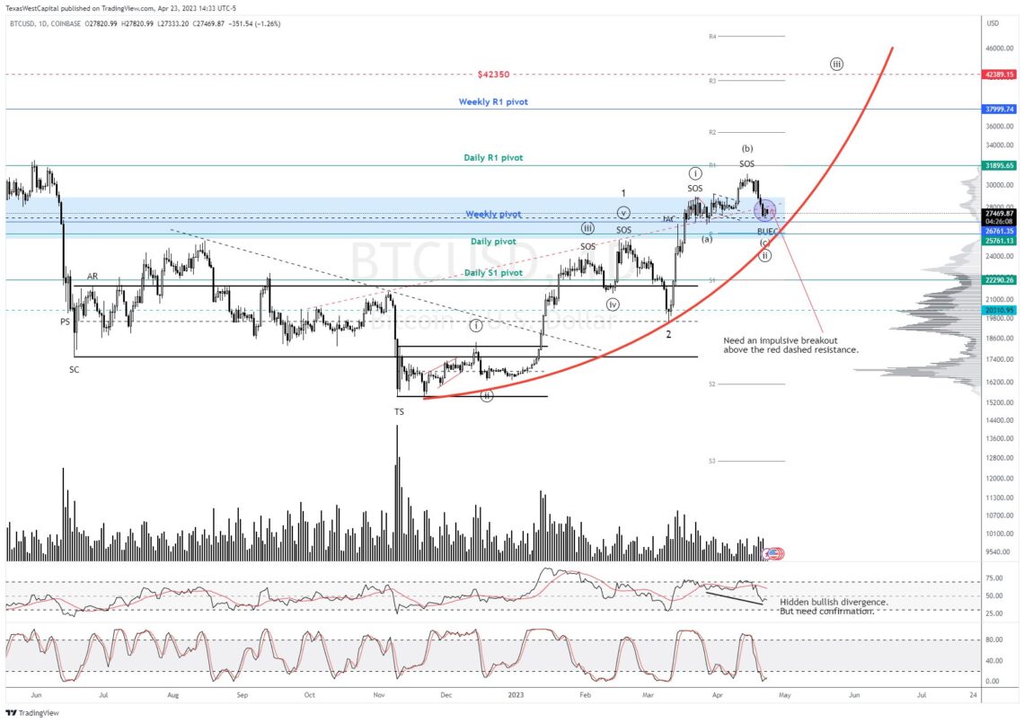 Bitcoin Wyckoff і Elliott Wave