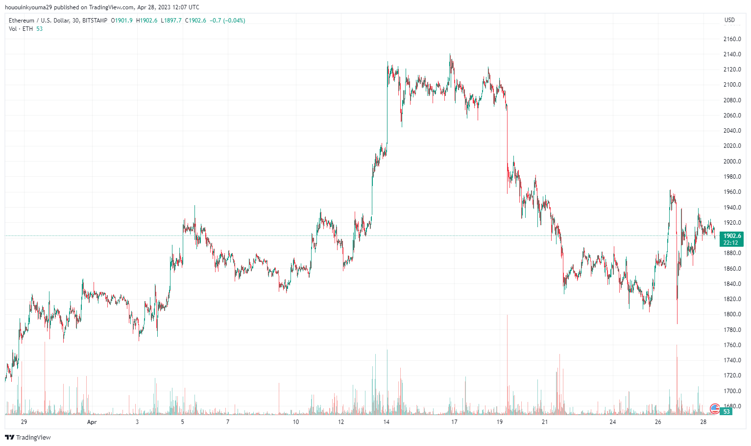 Діаграма ціни Ethereum