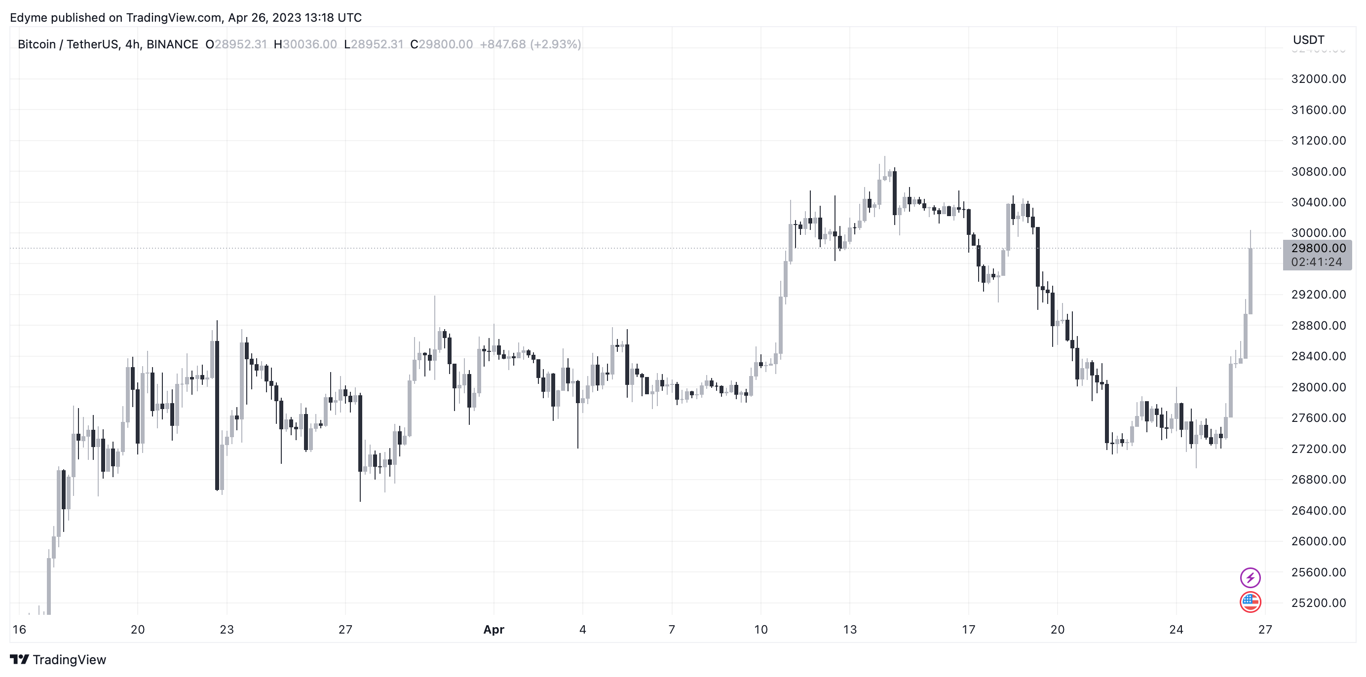 График цены Биткоин (BTC) на TradingView