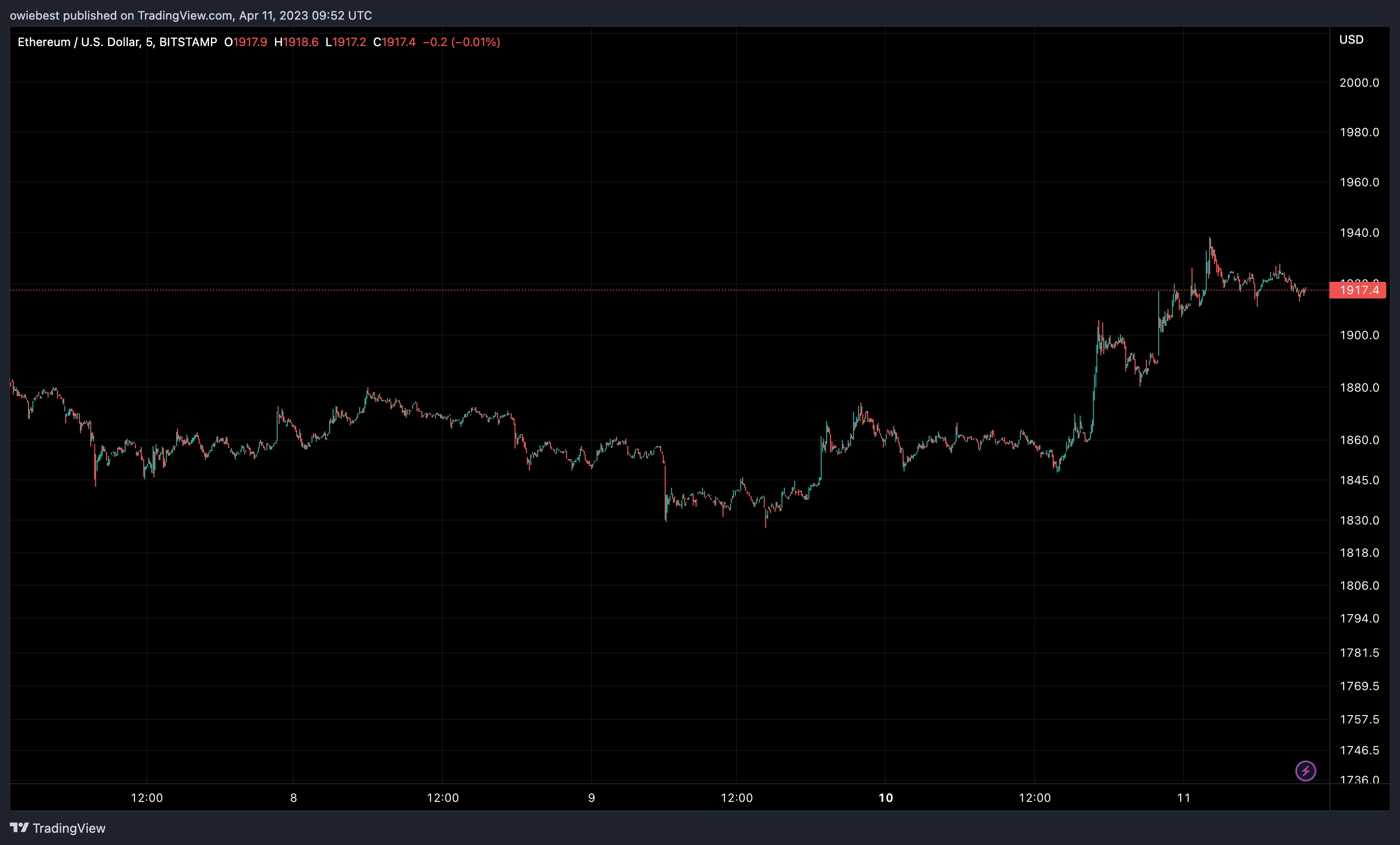 График цены Ethereum (ETH) от TradingView.com