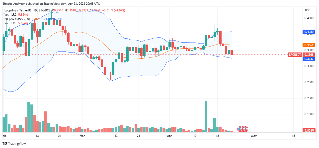 Ціна Loopring 23 квітня|Джерело: LRCUSDT на Binance, TradingView