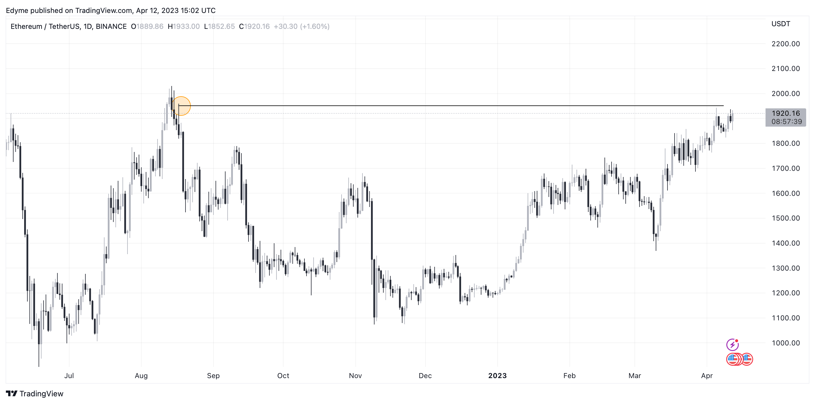 График цены Ethereum (ETH) на TradingView