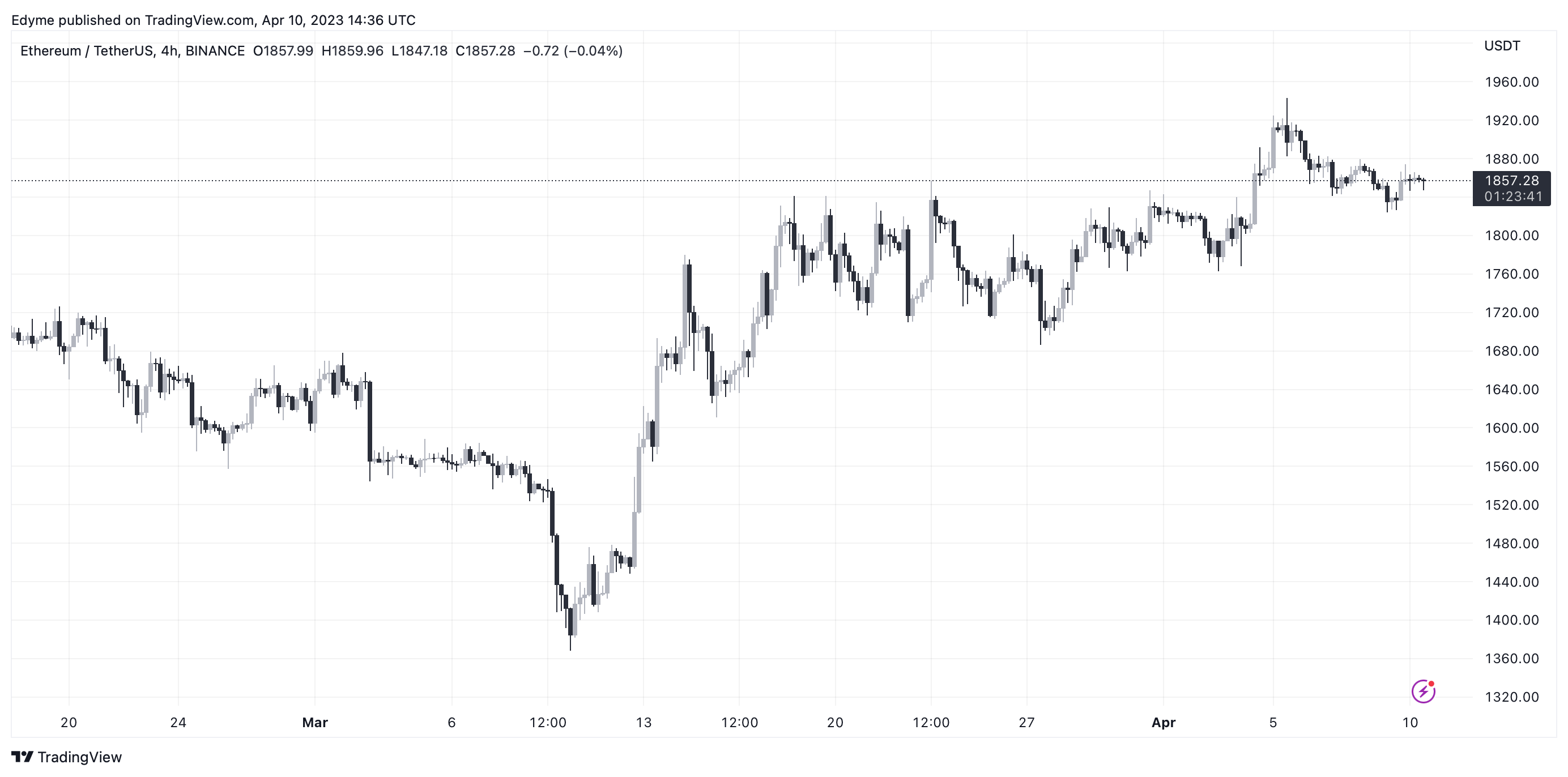 График цены Ethereum (ETH) на TradingView