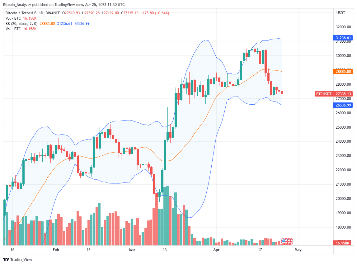 Цена биткоина 25 апреля |Источник: BTCUSDT на Binance, TradingView