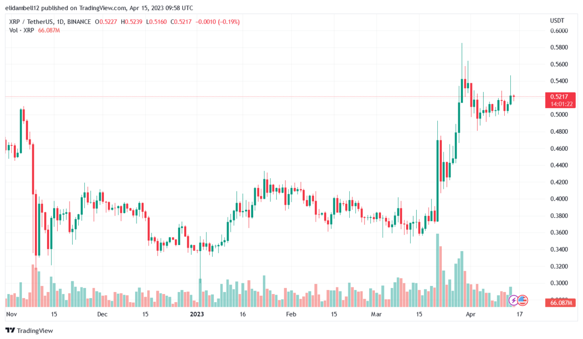 BitBoy считает, что XRP — лучшая ставка на альткойны для будущего Bull Run