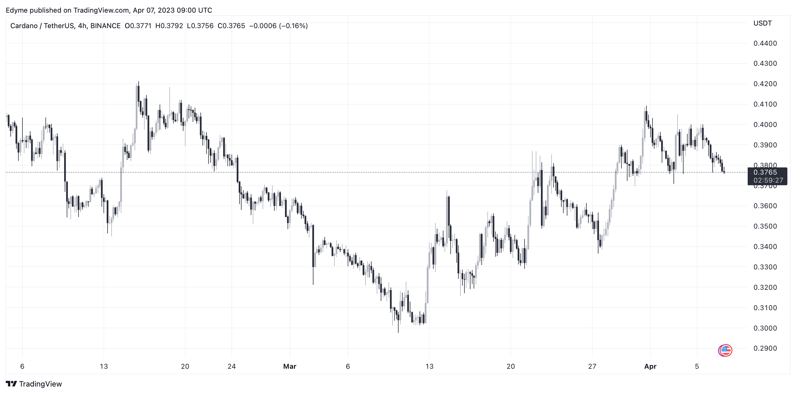 График цены Cardano (ADA) на TradingView