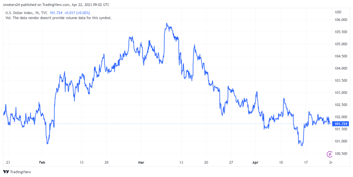 Индекс доллара США в настоящее время колеблется около годового минимума: источник @TradingView