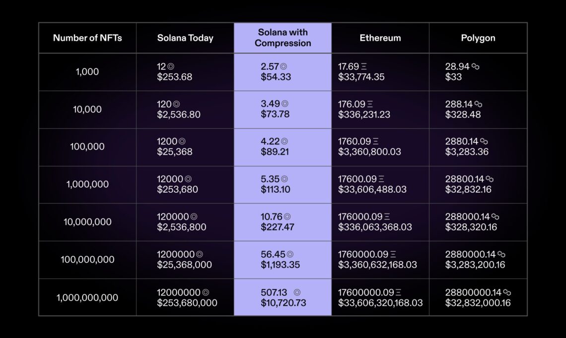 Стоимость газа Solana по сравнению с Polygon и Ethereum