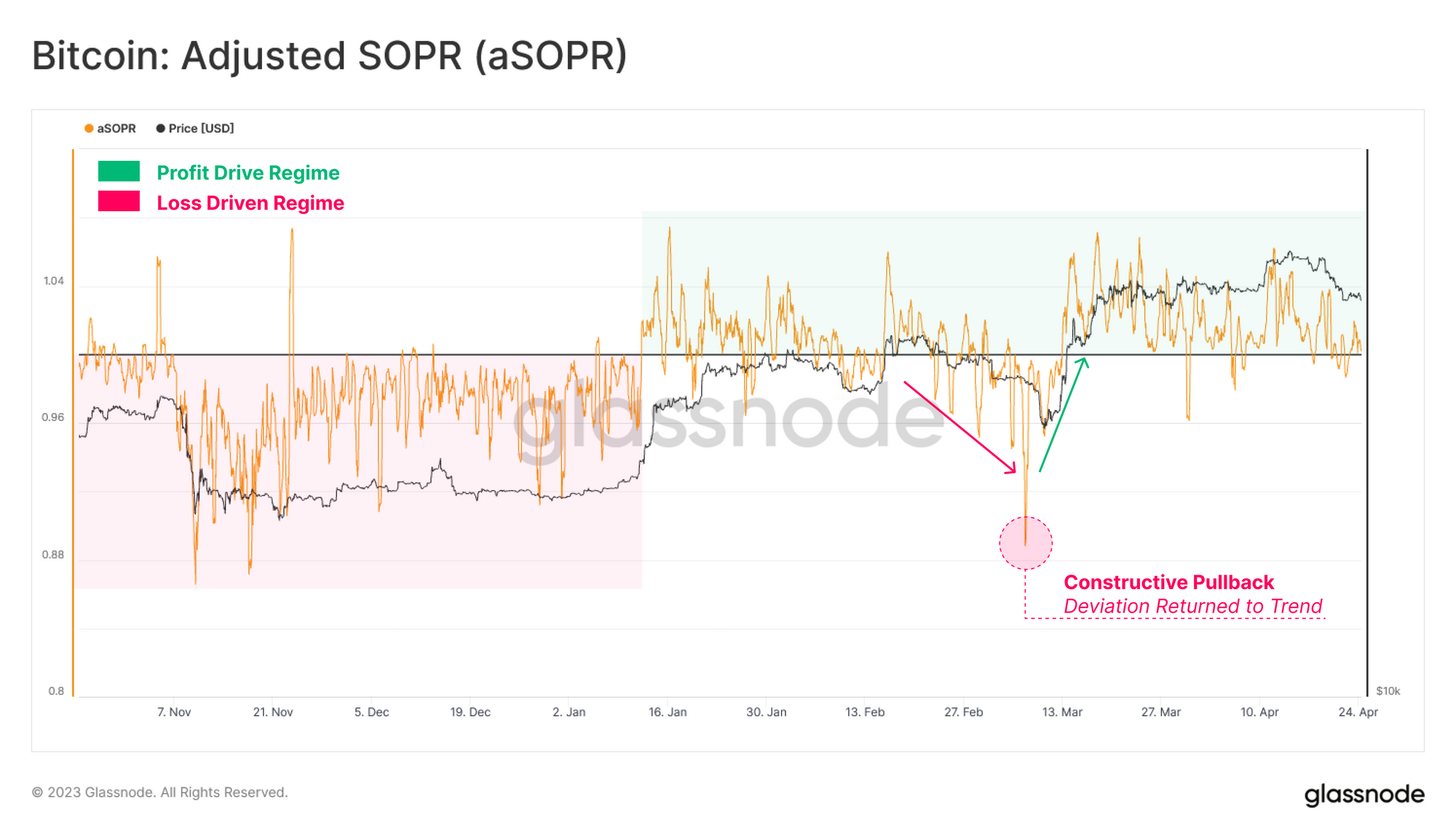 Bitcoin скоригував SOPR