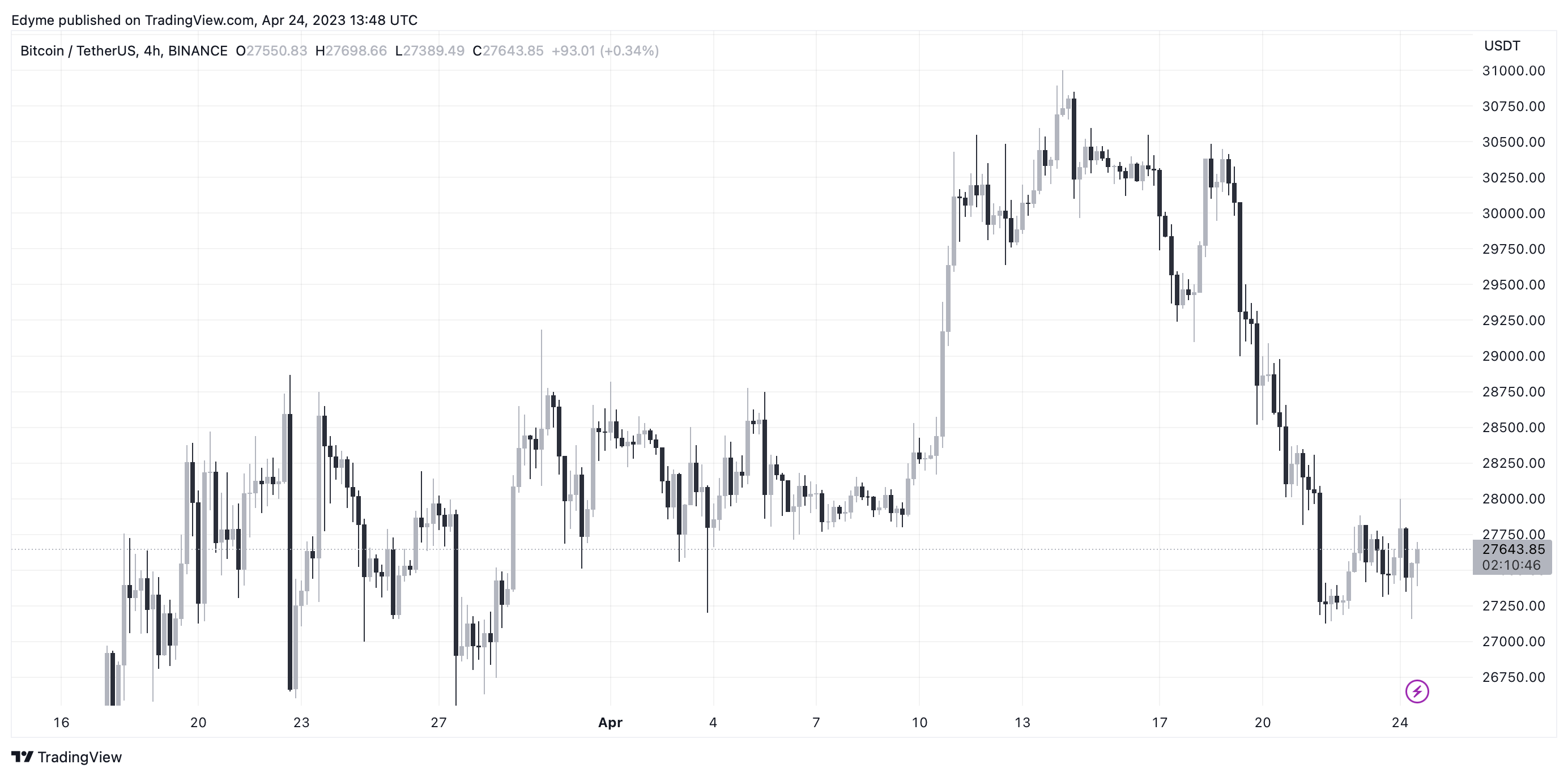 Діаграма курсу біткойна на TradingView