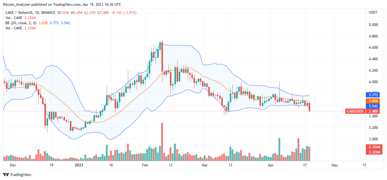 Цена ТОРТА 19 апреля |Источник: CAKEUSDT на Binance, TradingView