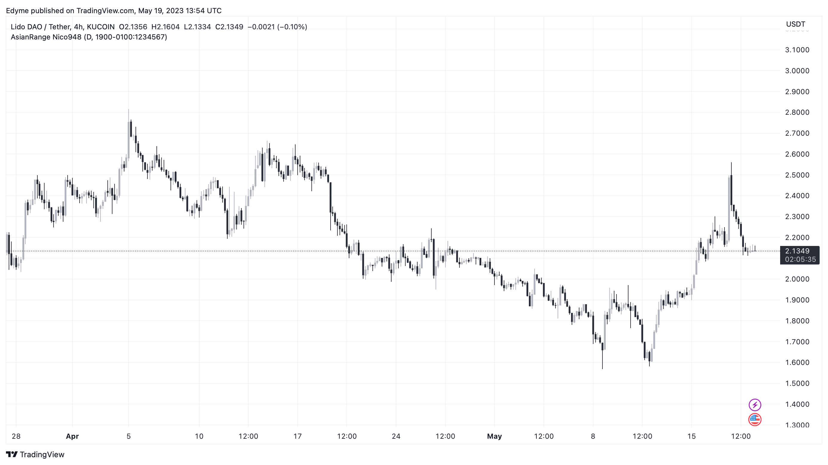 Лідо ДАО (LDO) ціновий графік на TradingView