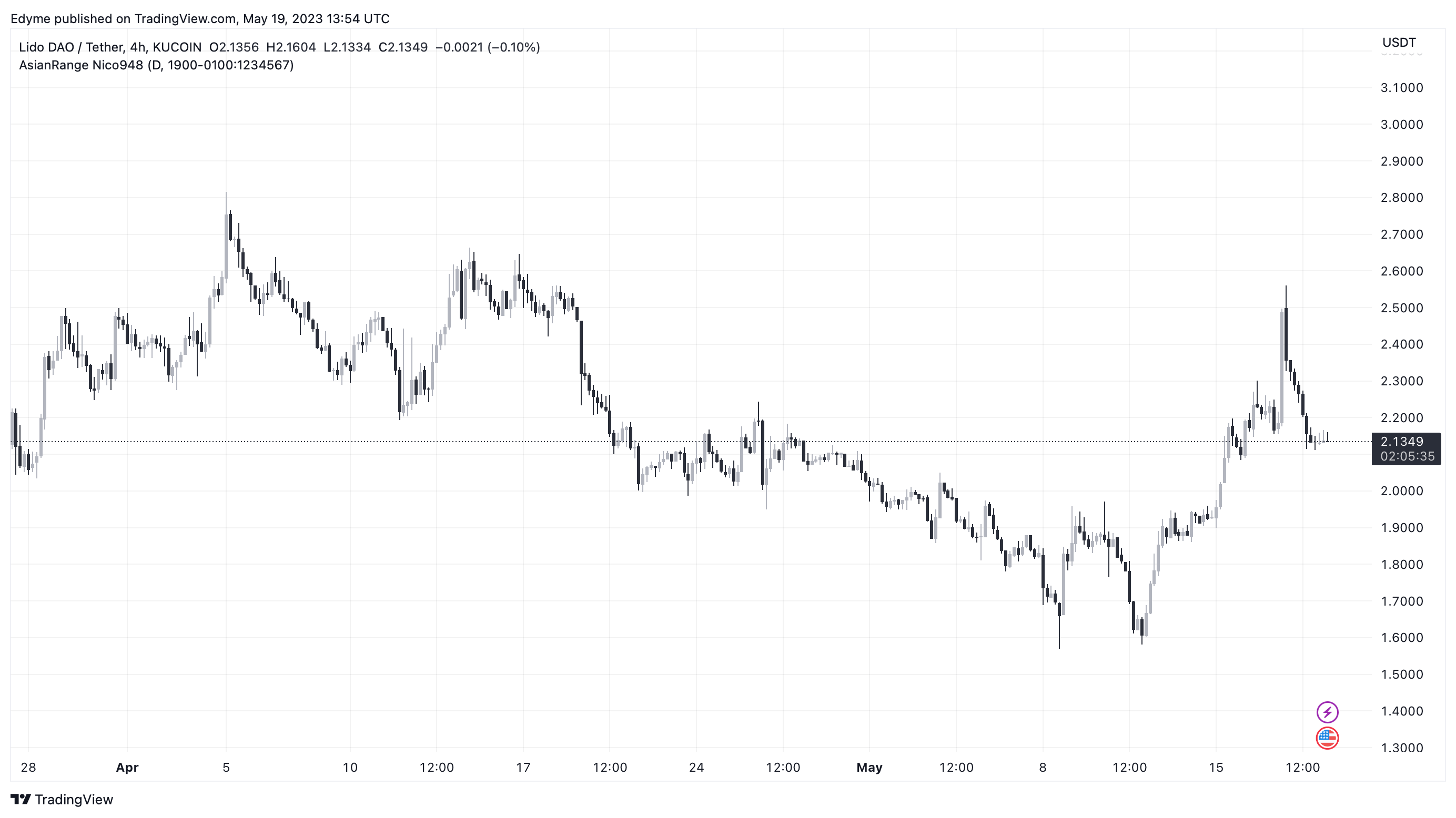 График цен Lido DAO (LDO) на TradingView