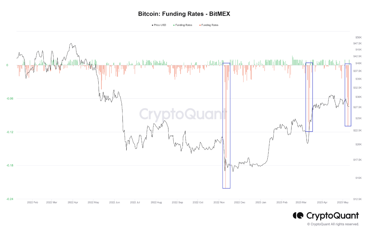 Ставки фінансування Bitcoin