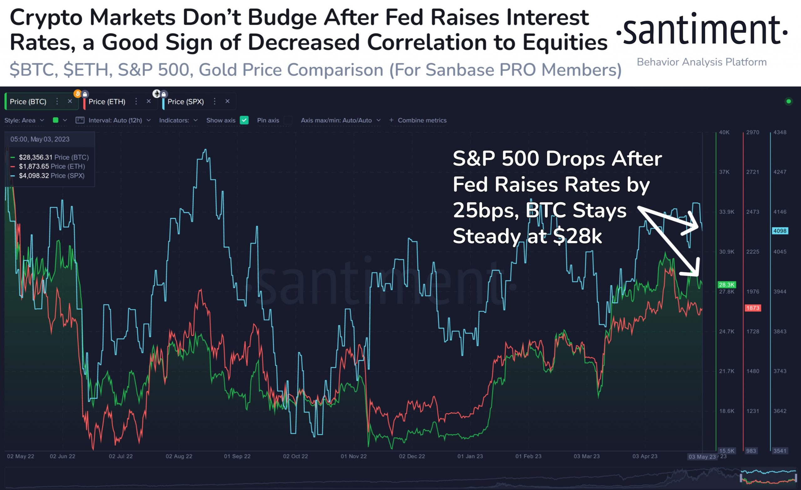 Біткойн проти Ethereum проти S&P 500