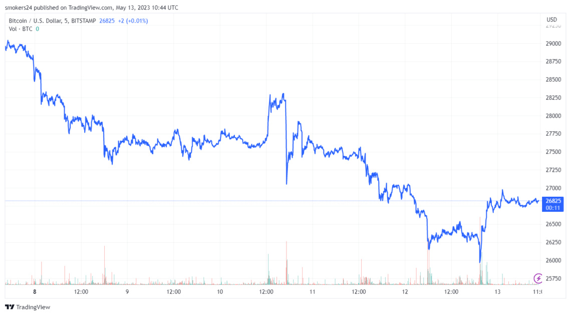 На прошлой неделе цена биткоина неуклонно снижалась: источник @tradingview