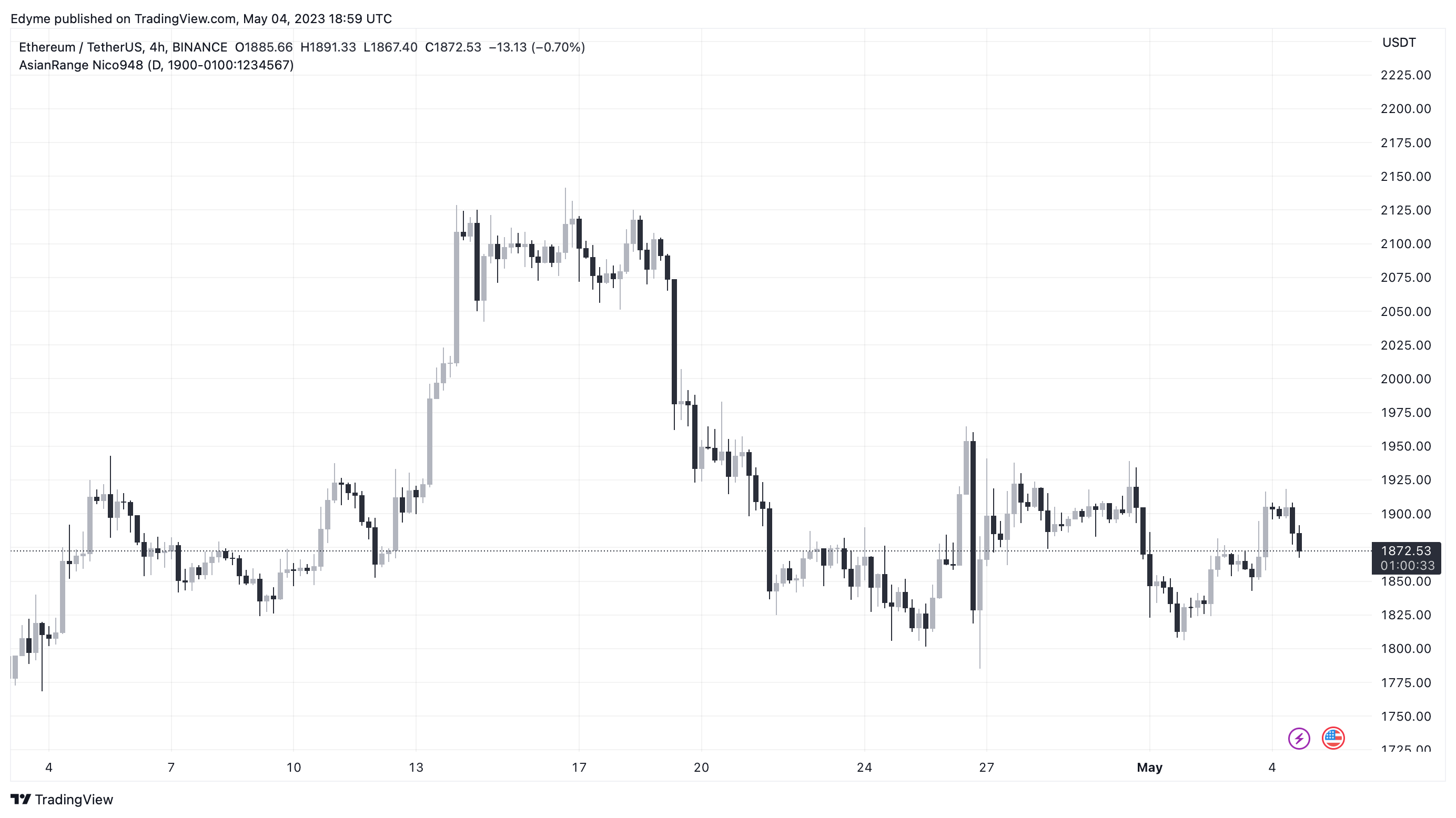 Графік цін на Ethereum (ETH) на TradingView