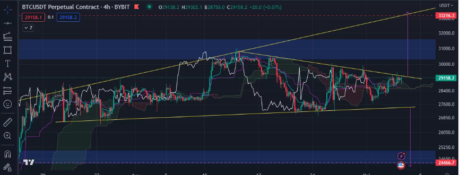 Биткоин изо всех сил пытается превзойти свой уровень сопротивления: source@tradingview