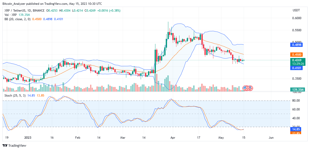 Цена Ripple 15 мая |Источник: XRPUSDT на Binance, TradingView