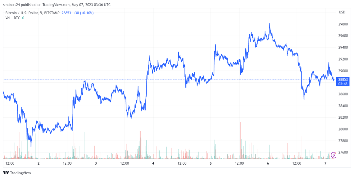 Біткойн торгується нижче 29 000 доларів США: source@tradingview