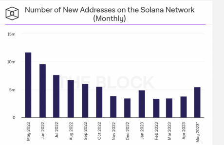 Кількість нових активних адрес у мережі Solana.