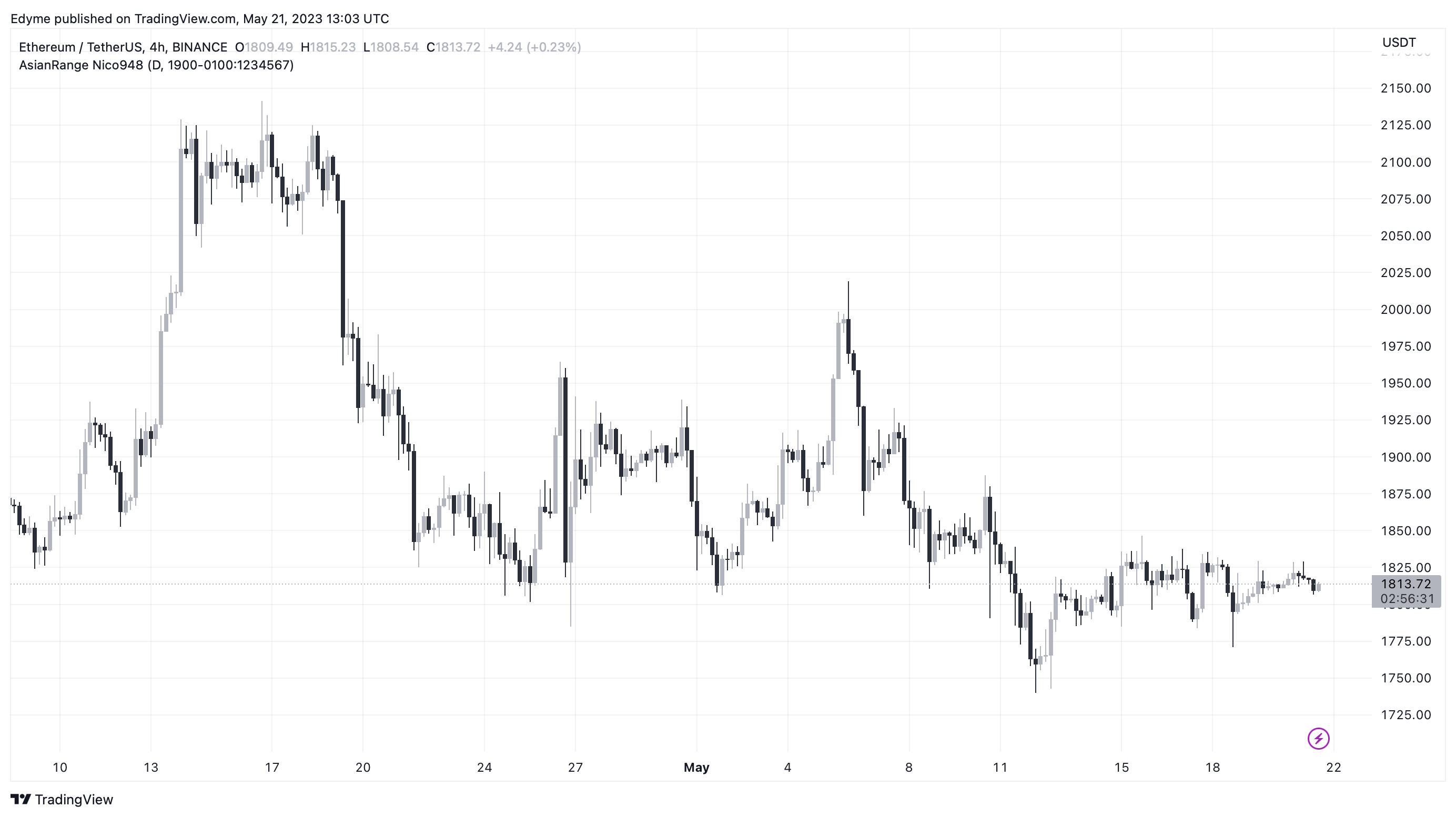 График цены Ethereum (ETH) на TradingView