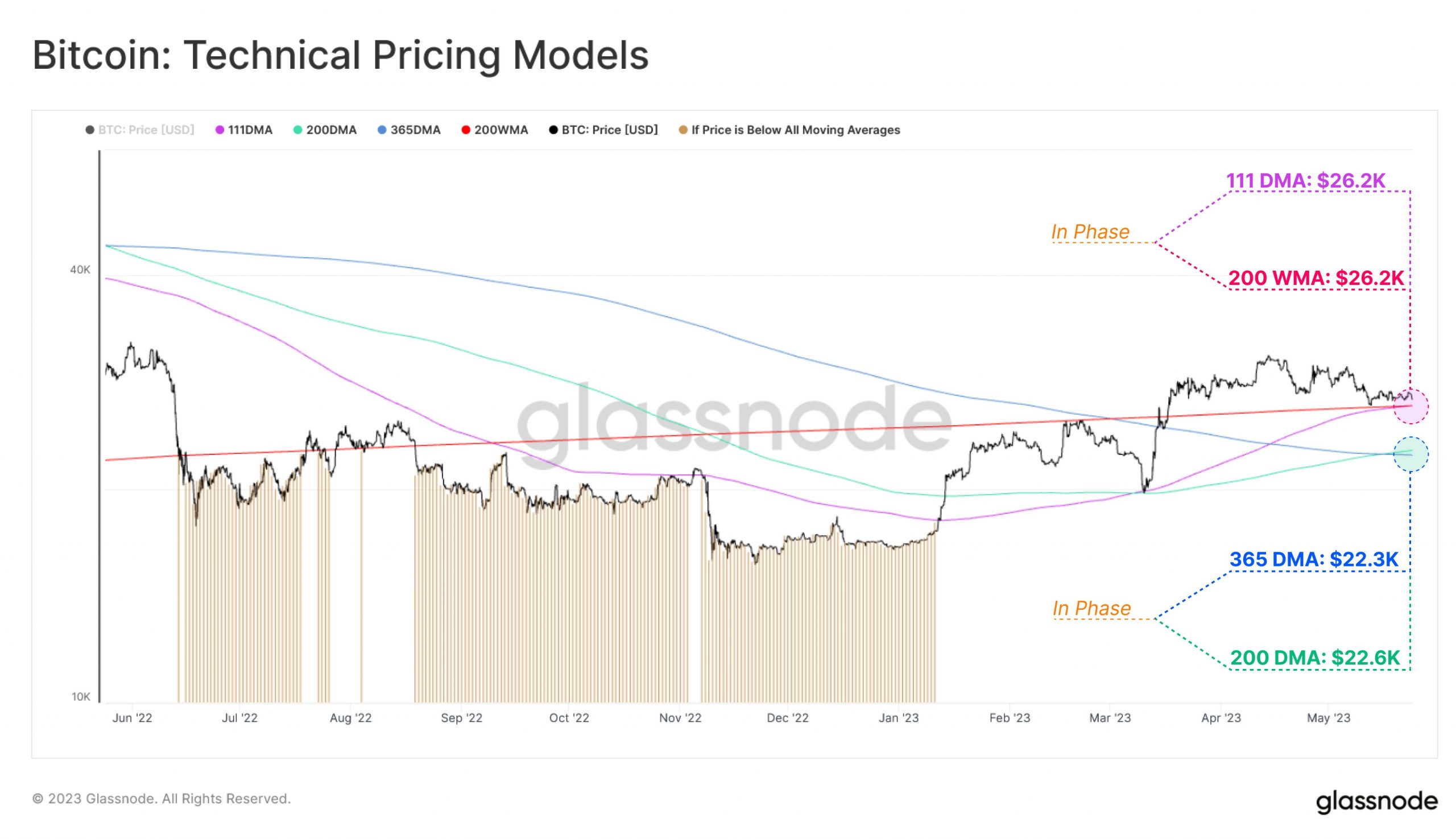 Технические модели ценообразования Биткоин