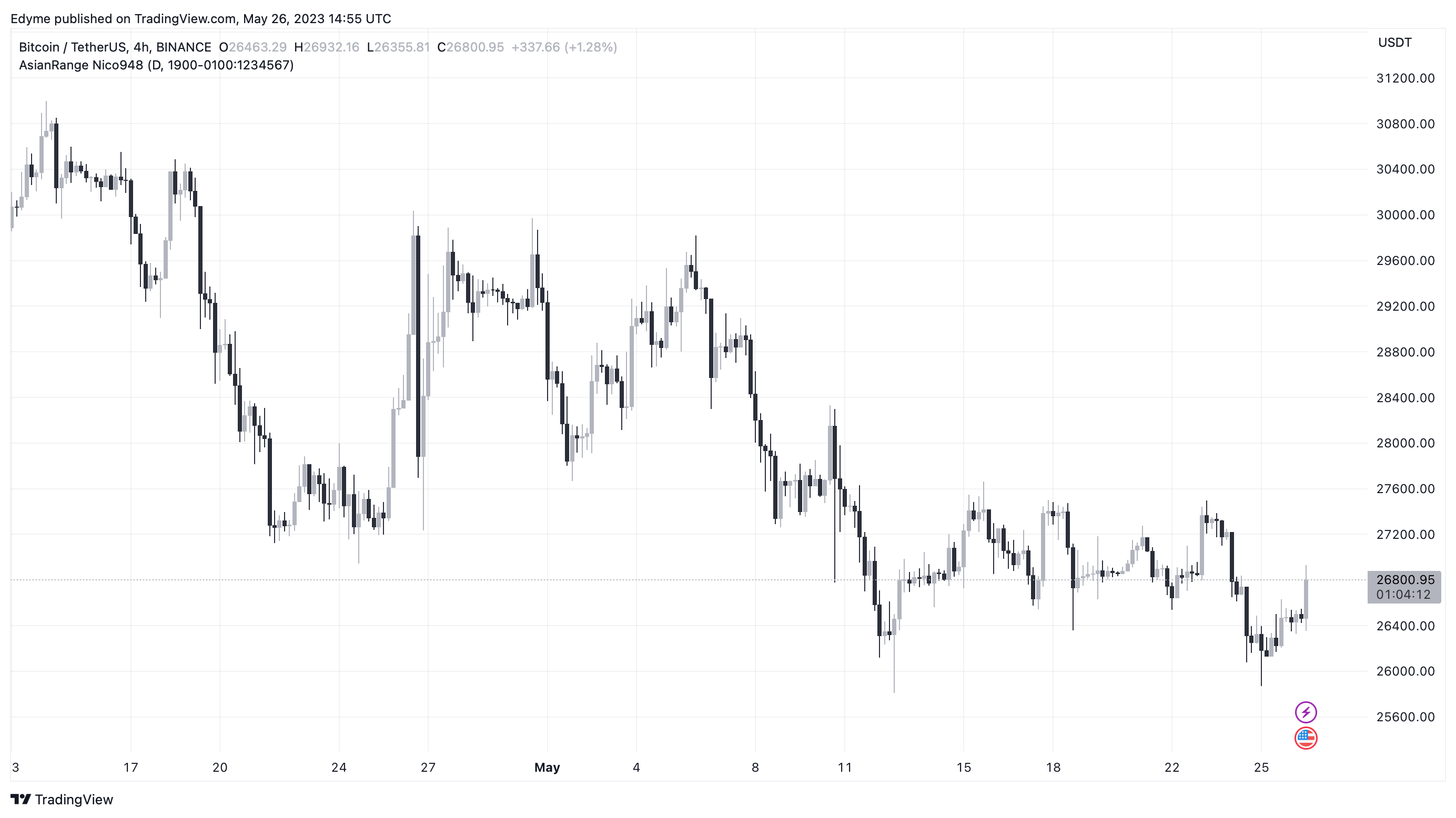 Графік цін Bitcoin (BTC) на TradingView