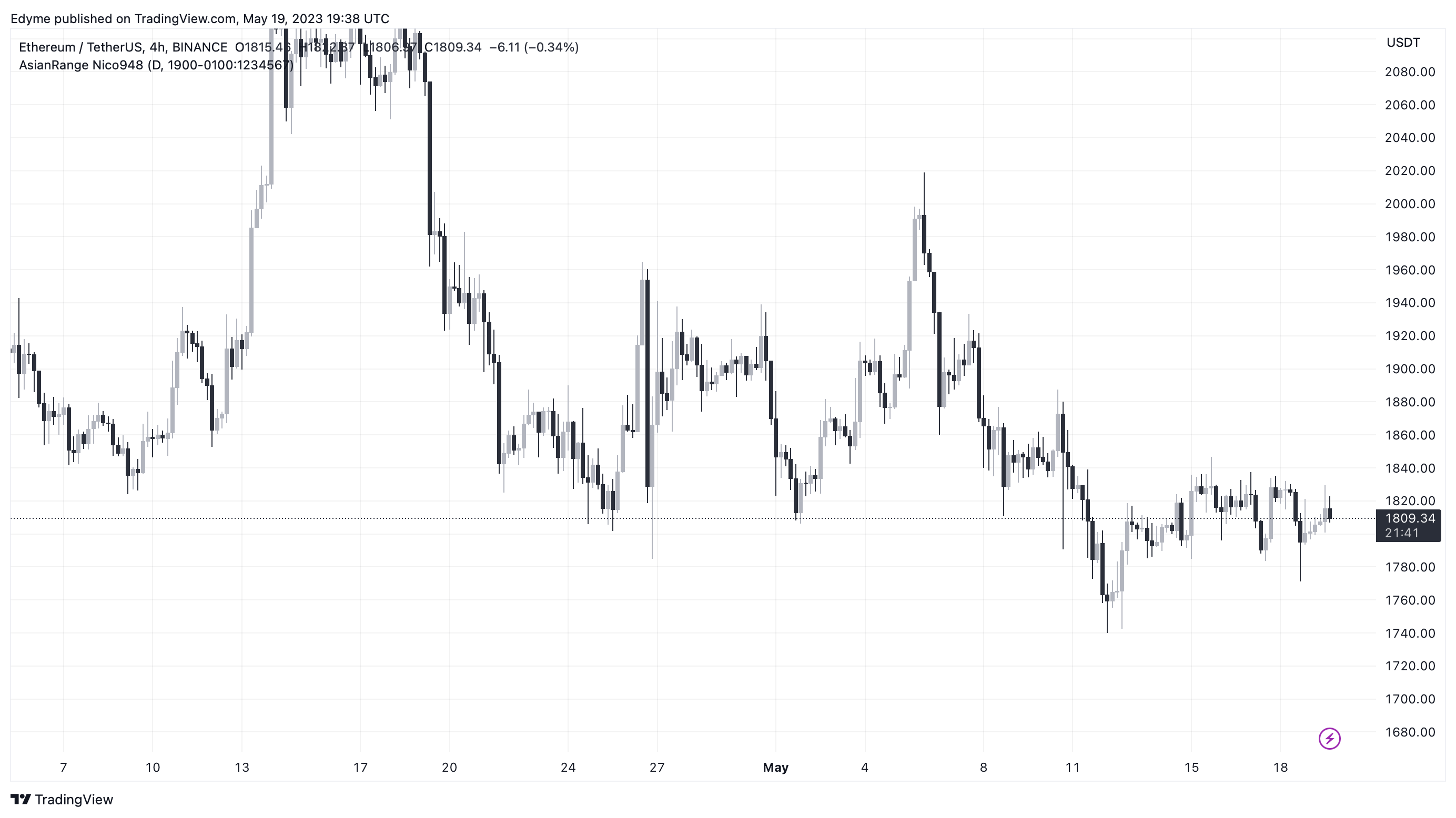 Графік цін Ethereum (ETH) на TradingView